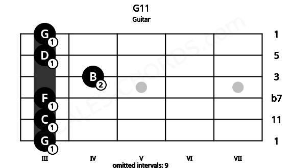Fretboard image for the G11 chord on guitar frets: 3 3 3 4 3 3