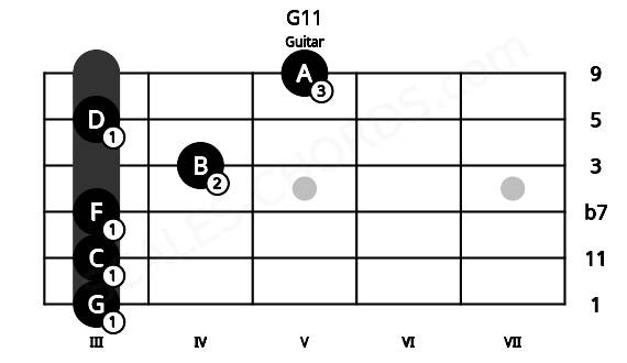 Fretboard image for the G11 chord on guitar frets: 3 3 3 4 3 5