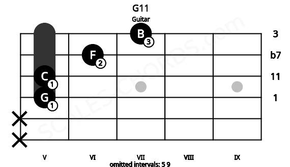 Fretboard image for the G11 chord on guitar frets: x x 5 5 6 7