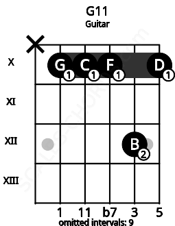 Fretboard image for the G11 chord on guitar frets: x 10 10 10 12 10