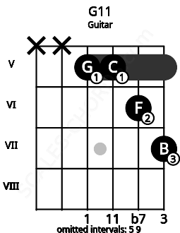 Fretboard image for the G11 chord on guitar frets: x x 5 5 6 7