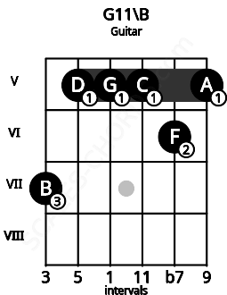 Fretboard image for the G11\B chord on guitar frets: 7 5 5 5 6 5