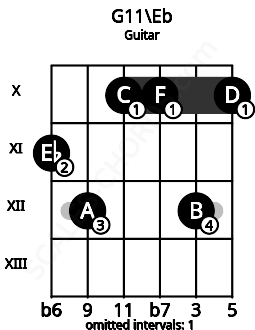 Fretboard image for the G11\Eb chord on guitar frets: 11 12 10 10 12 10