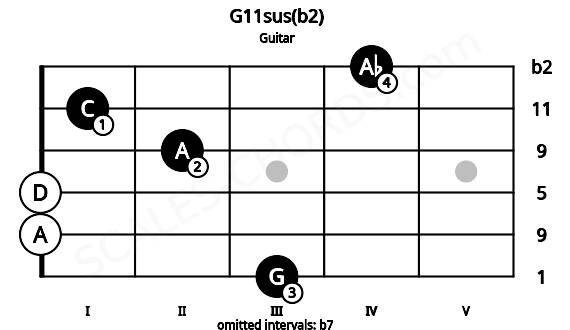 Fretboard image for the G11sus(b2) chord on guitar frets: 3 0 0 2 1 4