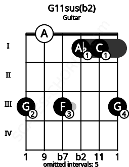 Fretboard image for the G11sus(b2) chord on guitar frets: 3 0 3 1 1 3