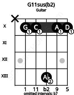 Fretboard image for the G11sus(b2) chord on guitar frets: x 10 10 13 10 10