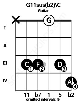 Fretboard image for the G11sus(b2)\C chord on guitar frets: x 3 3 0 3 4