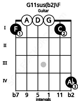 Fretboard image for the G11sus(b2)\F chord on guitar frets: 1 0 0 0 1 4