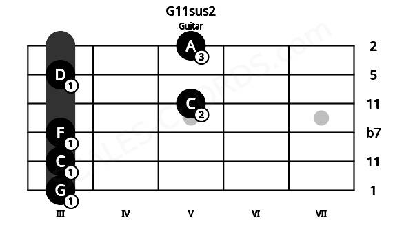 Fretboard image for the G11sus2 chord on guitar frets: 3 3 3 5 3 5