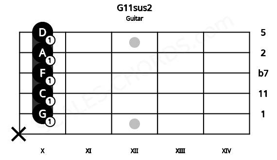 Fretboard image for the G11sus2 chord on guitar frets: x 10 10 10 10 10