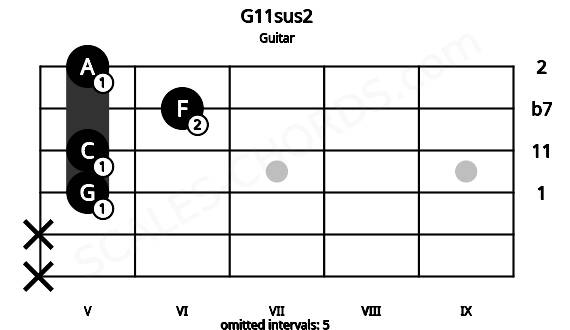 Fretboard image for the G11sus2 chord on guitar frets: x x 5 5 6 5