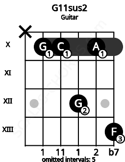 Fretboard image for the G11sus2 chord on guitar frets: x 10 10 12 10 13