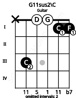 Fretboard image for the G11sus2\C chord on guitar frets: x 3 0 0 1 1