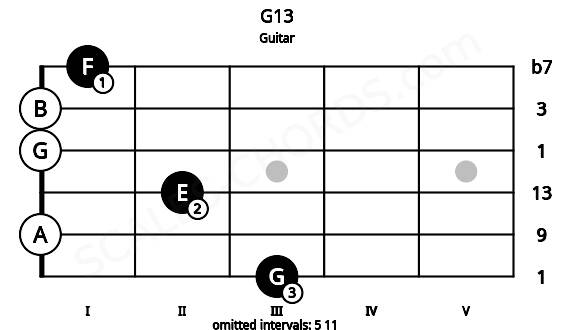Fretboard image for the G13 chord on guitar frets: 3 0 2 0 0 1