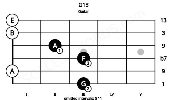 Fretboard image for the G13 chord on guitar frets: 3 0 3 2 0 0