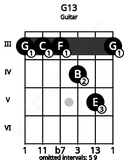 Fretboard image for the G13 chord on guitar frets: 3 3 3 4 5 3