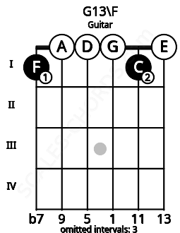Fretboard image for the G13\F chord on guitar frets: 1 0 0 0 1 0