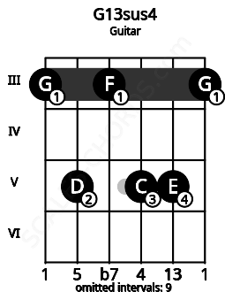 Fretboard image for the G13sus4 chord on guitar frets: 3 5 3 5 5 3