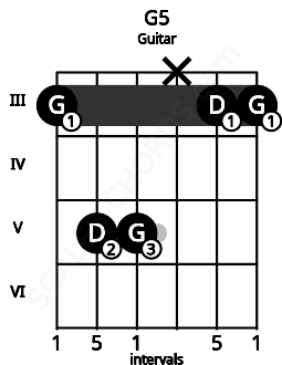 Fretboard image for the G5 chord on guitar frets: 3 5 5 x 3 3