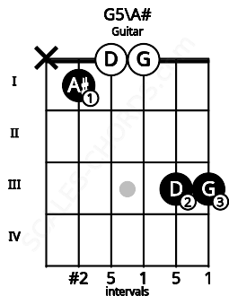 Fretboard image for the G5\A# chord on guitar frets: x 1 0 0 3 3