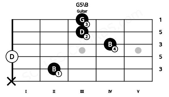 Fretboard image for the G5\B chord on guitar frets: x 2 0 4 3 3