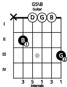 Fretboard image for the G5\B chord on guitar frets: x 2 0 0 0 3
