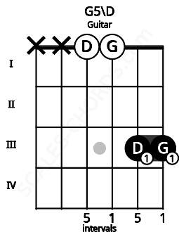 Fretboard image for the G5\D chord on guitar frets: x x 0 0 3 3
