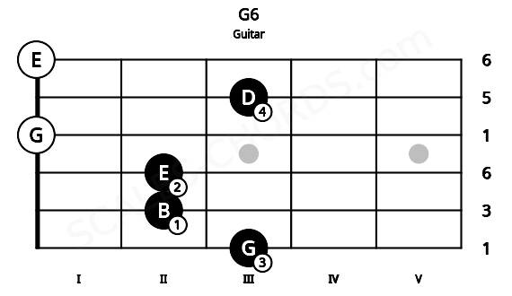 Fretboard image for the G6 chord on guitar frets: 3 2 2 0 3 0