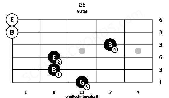 Fretboard image for the G6 chord on guitar frets: 3 2 2 4 0 0