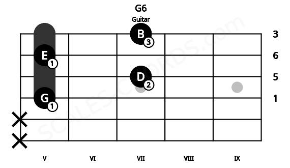 Fretboard image for the G6 chord on guitar frets: x x 5 7 5 7