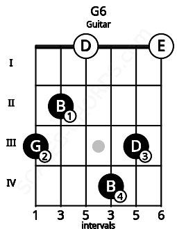 Fretboard image for the G6 chord on guitar frets: 3 2 0 4 3 0