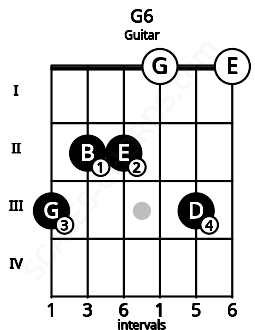 Fretboard image for the G6 chord on guitar frets: 3 2 2 0 3 0