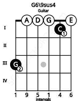 Fretboard image for the G6\9sus4 chord on guitar frets: 3 0 0 0 1 0