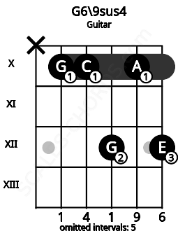 Fretboard image for the G6\9sus4 chord on guitar frets: x 10 10 12 10 12