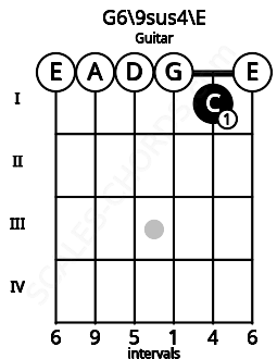 Fretboard image for the G6\9sus4\E chord on guitar frets: 0 0 0 0 1 0