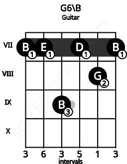 Fretboard image for the G6\B chord on guitar frets: 7 7 9 7 8 7