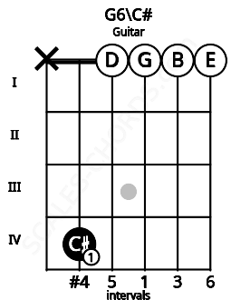 Fretboard image for the G6\C# chord on guitar frets: x 4 0 0 0 0