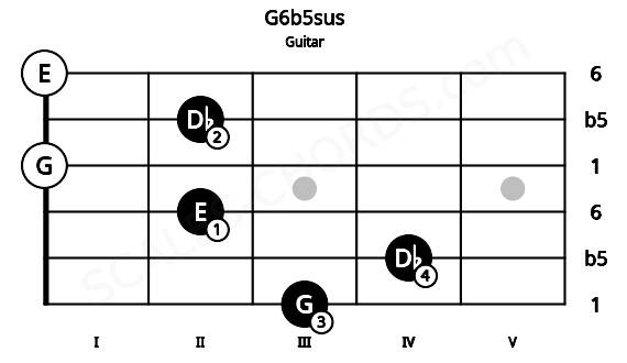 Fretboard image for the G6b5sus chord on guitar frets: 3 4 2 0 2 0