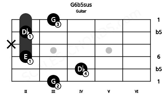 Fretboard image for the G6b5sus chord on guitar frets: 3 4 2 x 2 3