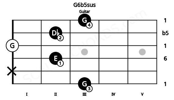 Fretboard image for the G6b5sus chord on guitar frets: 3 x 2 0 2 3