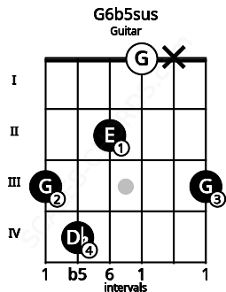 Fretboard image for the G6b5sus chord on guitar frets: 3 4 2 0 x 3