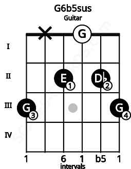 Fretboard image for the G6b5sus chord on guitar frets: 3 x 2 0 2 3