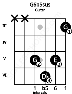 Fretboard image for the G6b5sus chord on guitar frets: x x 5 6 5 3