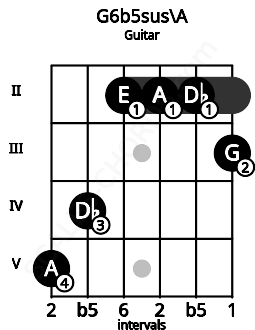 Fretboard image for the G6b5sus\A chord on guitar frets: 5 4 2 2 2 3
