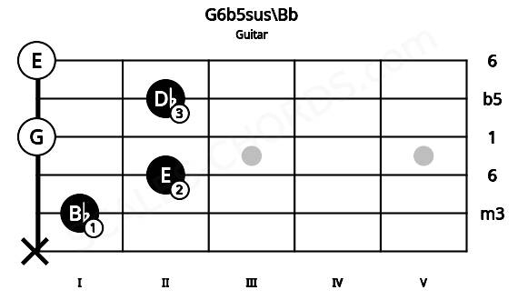 Fretboard image for the G6b5sus\Bb chord on guitar frets: x 1 2 0 2 0
