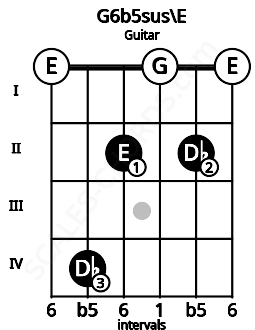 Fretboard image for the G6b5sus\E chord on guitar frets: 0 4 2 0 2 0