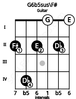 Fretboard image for the G6b5sus\F# chord on guitar frets: 2 4 2 0 2 0