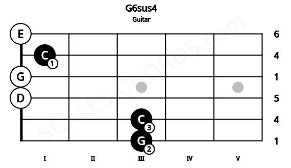 Fretboard image for the G6sus4 chord on guitar frets: 3 3 0 0 1 0