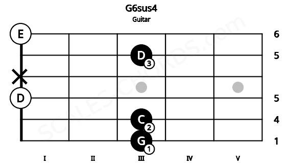 Fretboard image for the G6sus4 chord on guitar frets: 3 3 0 x 3 0