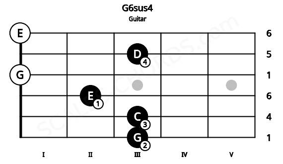 Fretboard image for the G6sus4 chord on guitar frets: 3 3 2 0 3 0